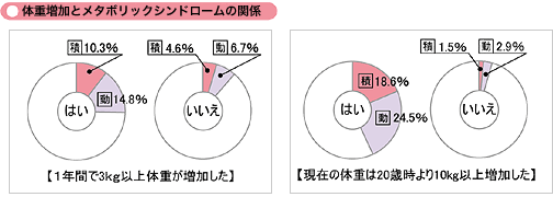 「体重増加」回答者にはメタボリックシンドローム該当者が多く見られる。