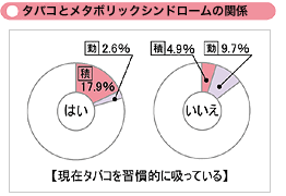 喫煙者にはメタボリックシンドローム該当者が多く見られる。