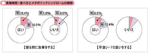 メタボリックシンドロームには食事のとり方が少なからず影響していることがわかる。