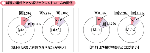 採食内容とメタボリックシンドロームの関連性は高いことがわかる。