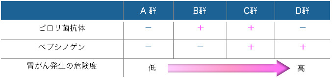 ＜胃がん発生リスク分類＞ 参考